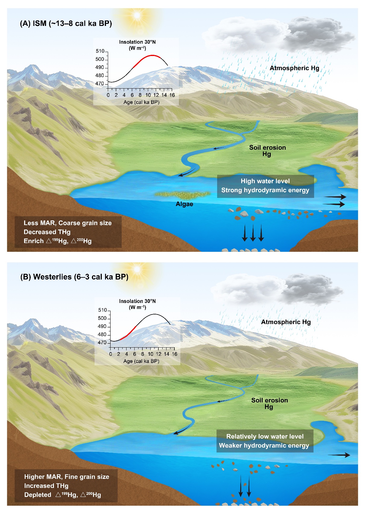 青藏高原错那湖汞沉积气候调控作用研究获新进展