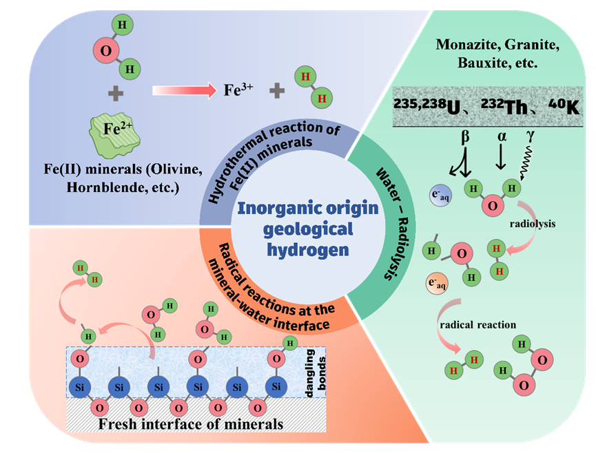 非生物成因地质氢气形成机制与控制因素研究获新进展